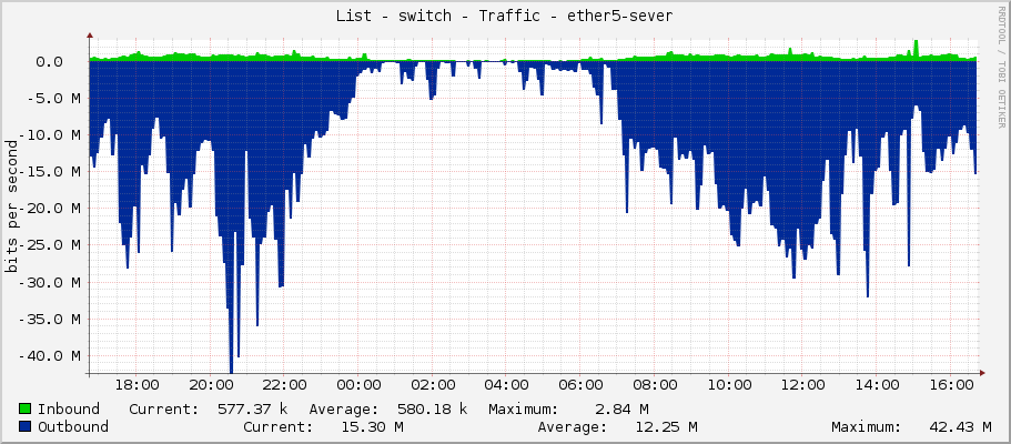 List - switch - Traffic - ether5-sever