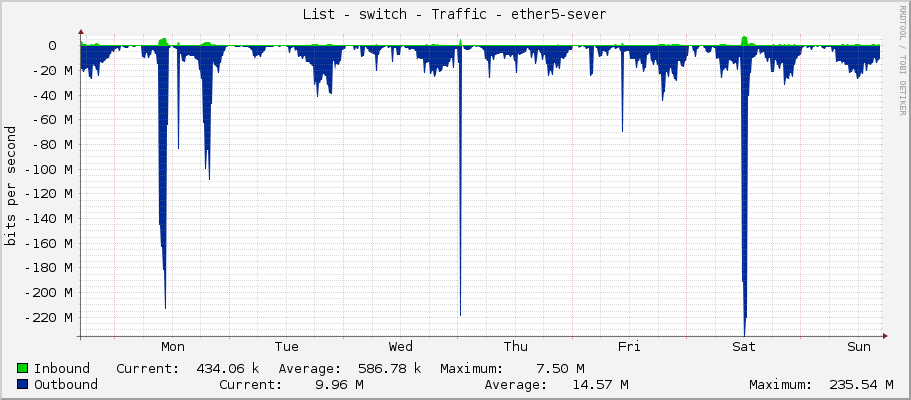 List - switch - Traffic - ether5-sever