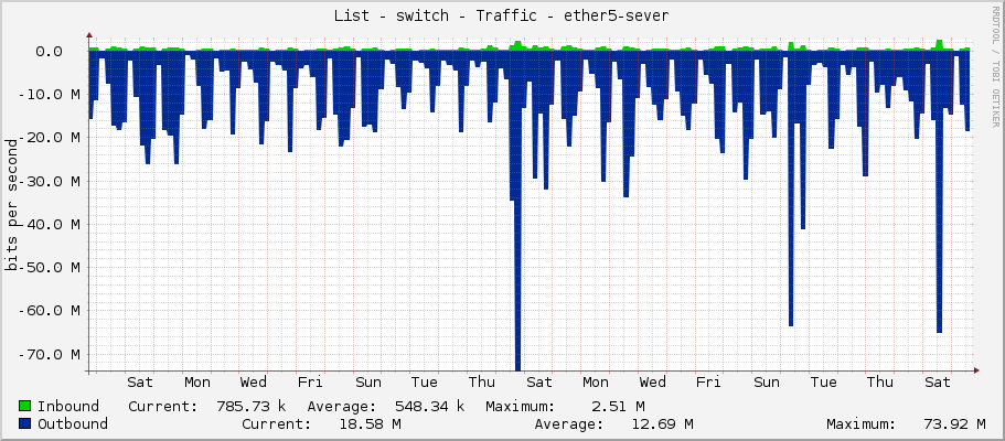 List - switch - Traffic - ether5-sever