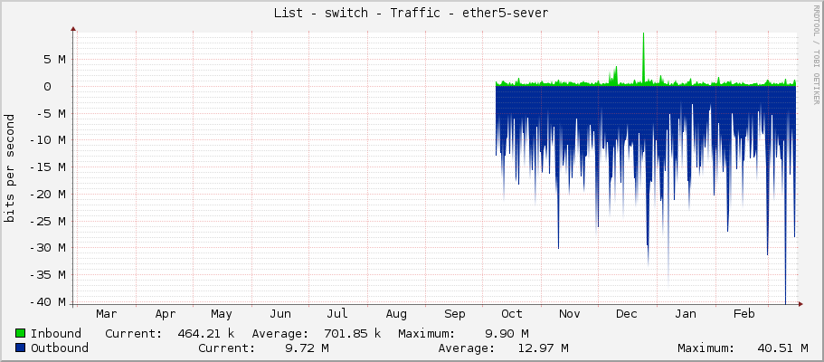 List - switch - Traffic - ether5-sever