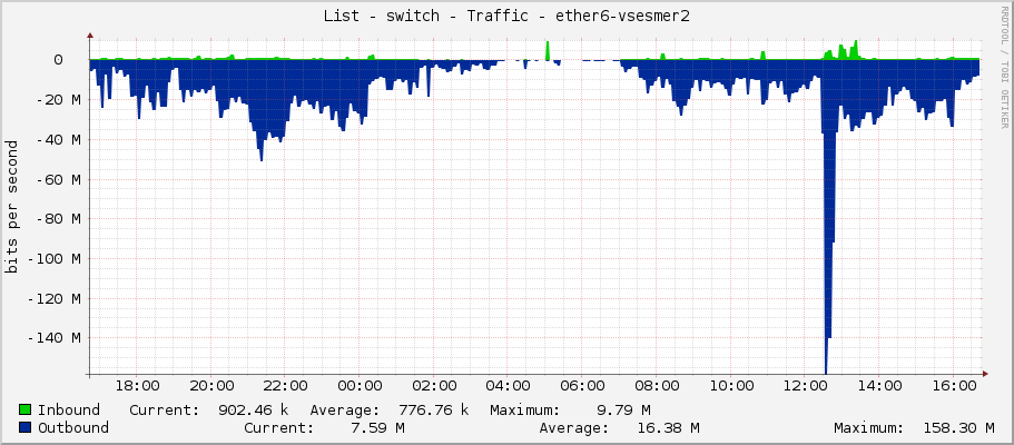 List - switch - Traffic - ether6-jih