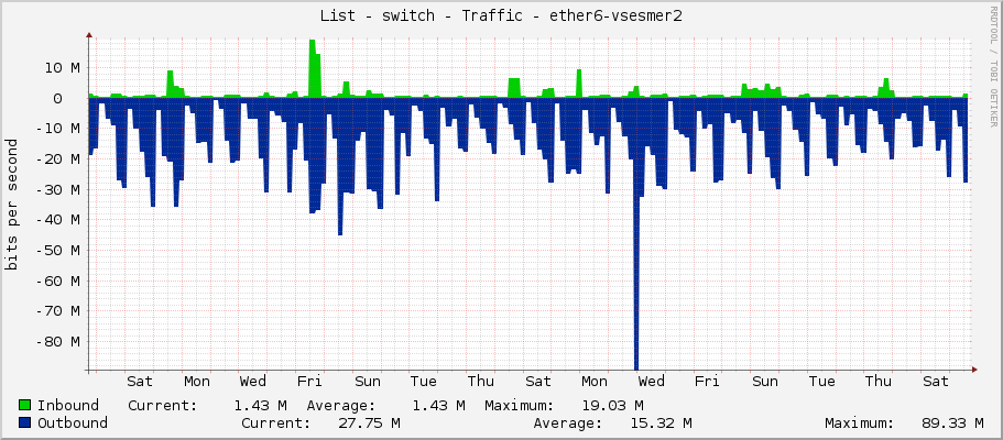 List - switch - Traffic - ether6-jih