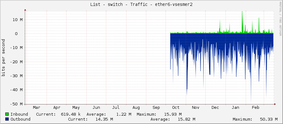 List - switch - Traffic - ether6-jih