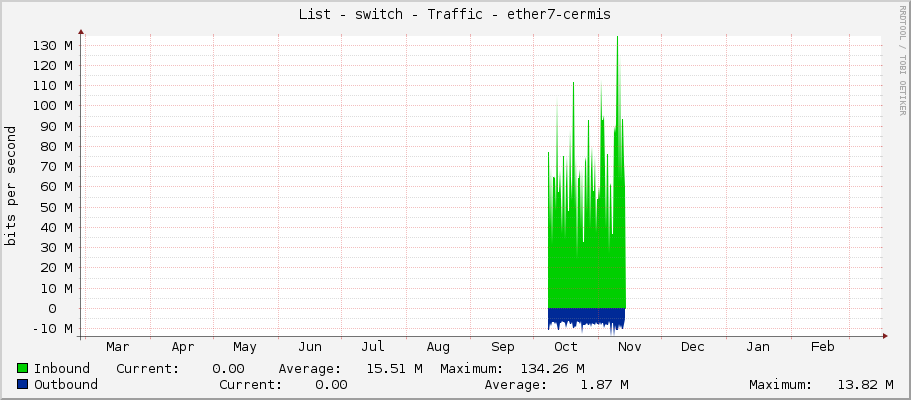 List - switch - Traffic - ether7
