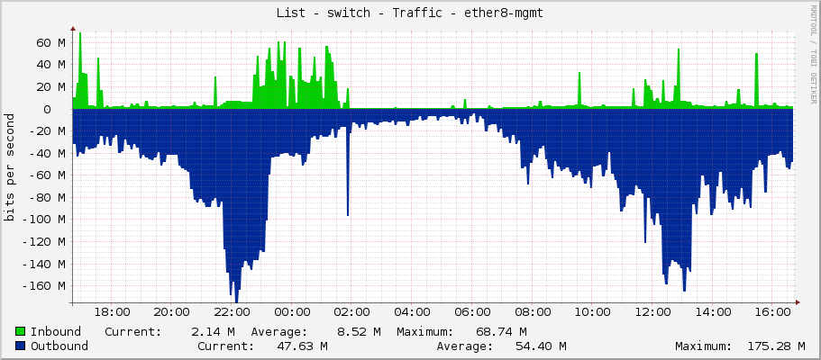 List - switch - Traffic - ether8-libisany3