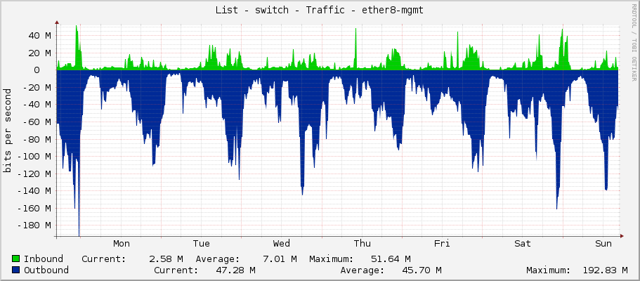 List - switch - Traffic - ether8-libisany3