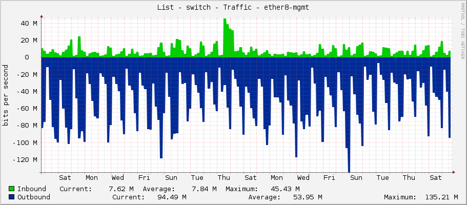 List - switch - Traffic - ether8-libisany3