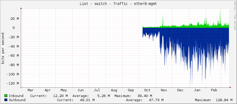 List - switch - Traffic - ether8-libisany3