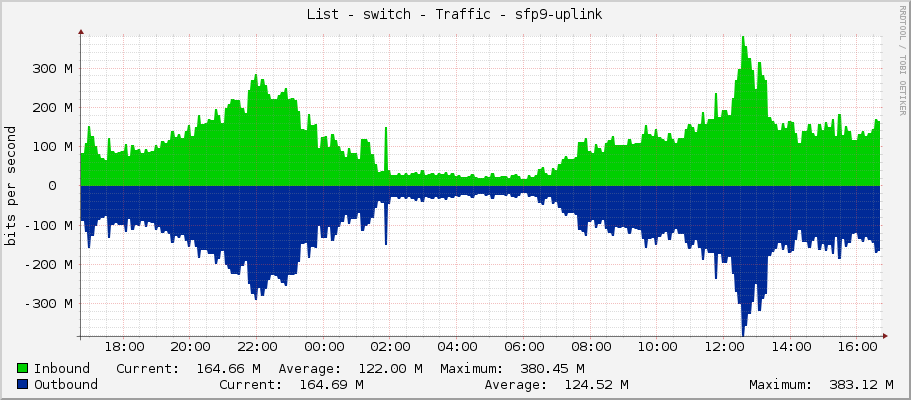 List - switch - Traffic - sfp9-uplink
