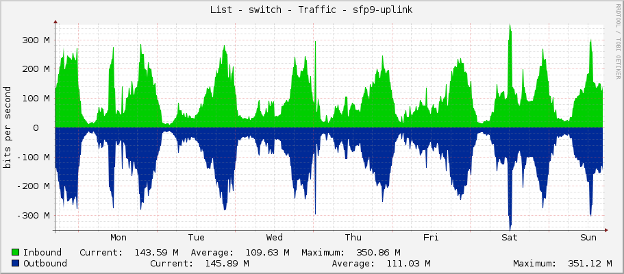 List - switch - Traffic - sfp9-uplink