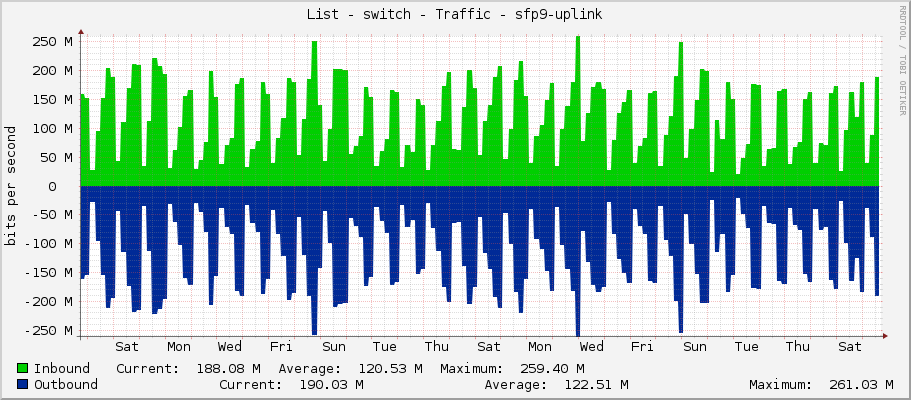 List - switch - Traffic - sfp9-uplink