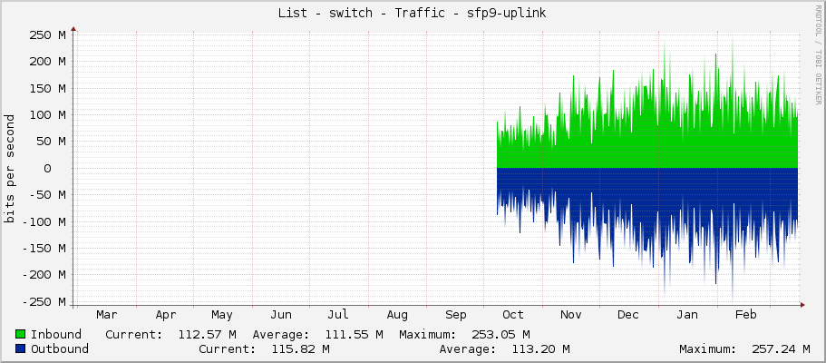 List - switch - Traffic - sfp9-uplink