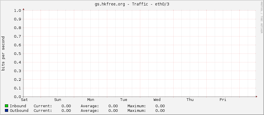 gs.hkfree.org - Traffic - eth0/3