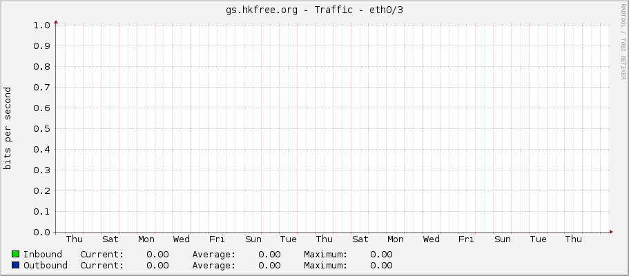 gs.hkfree.org - Traffic - eth0/3