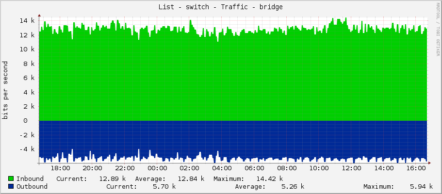 List - switch - Traffic - bridge