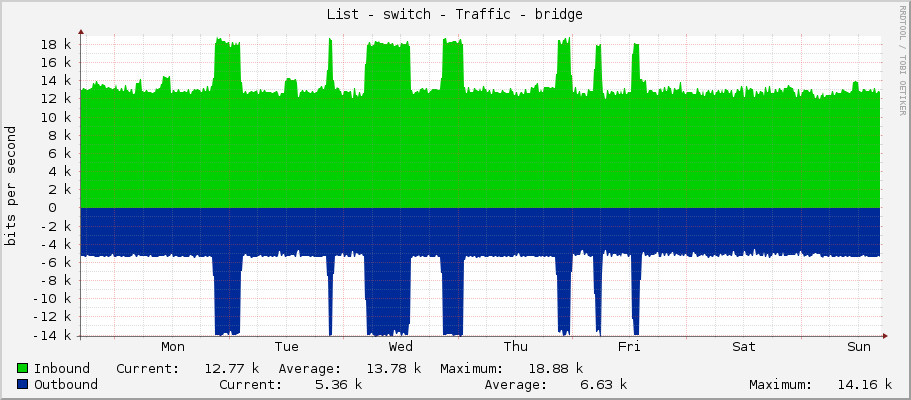List - switch - Traffic - bridge