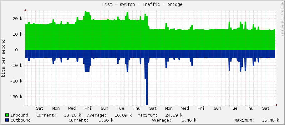 List - switch - Traffic - bridge