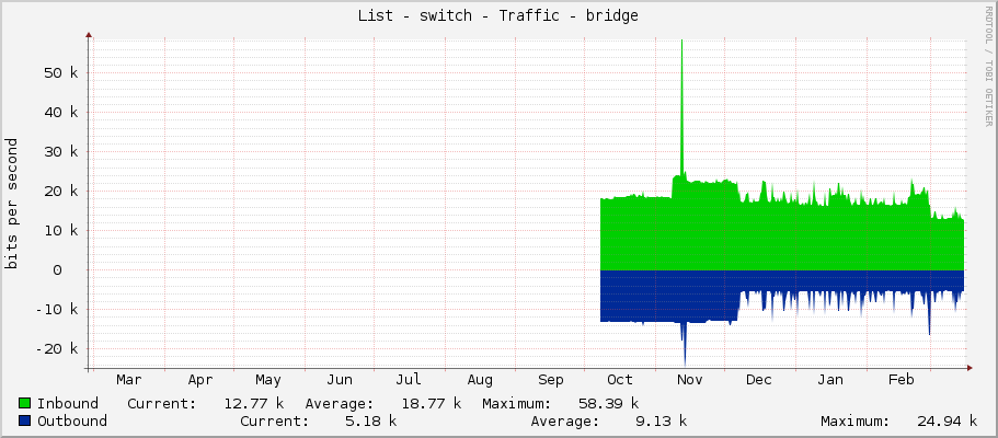 List - switch - Traffic - bridge