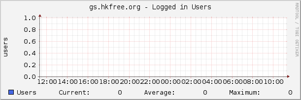 gs.hkfree.org - Logged in Users
