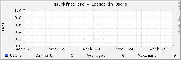 gs.hkfree.org - Logged in Users