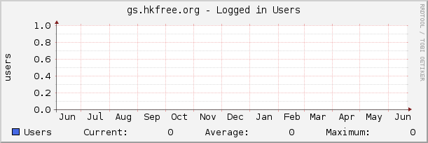 gs.hkfree.org - Logged in Users