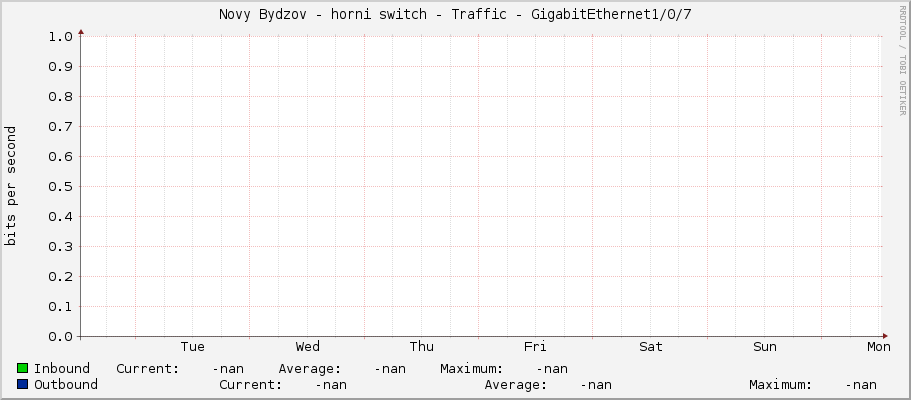 Novy Bydzov - horni switch - Traffic - 0/7