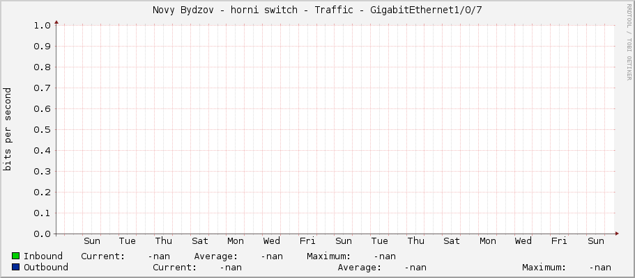 Novy Bydzov - horni switch - Traffic - 0/7