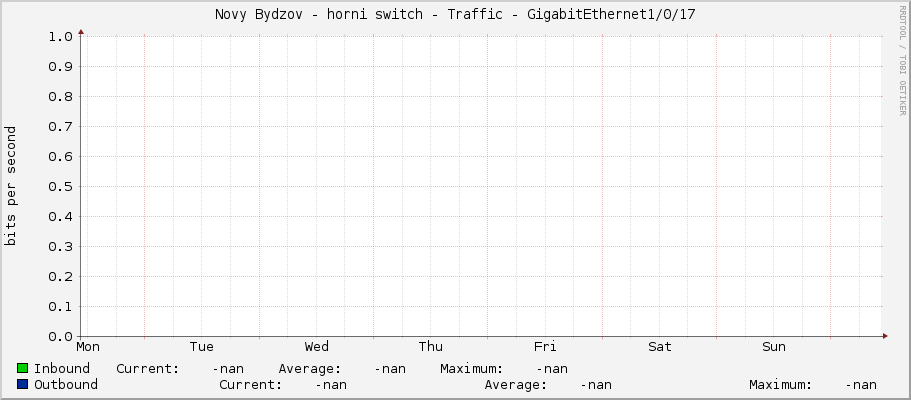 Novy Bydzov - horni switch - Traffic - 0/17
