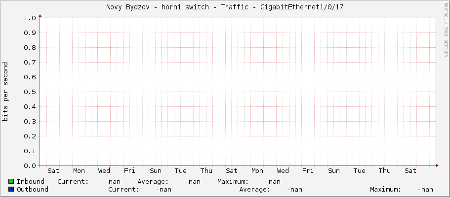 Novy Bydzov - horni switch - Traffic - 0/17