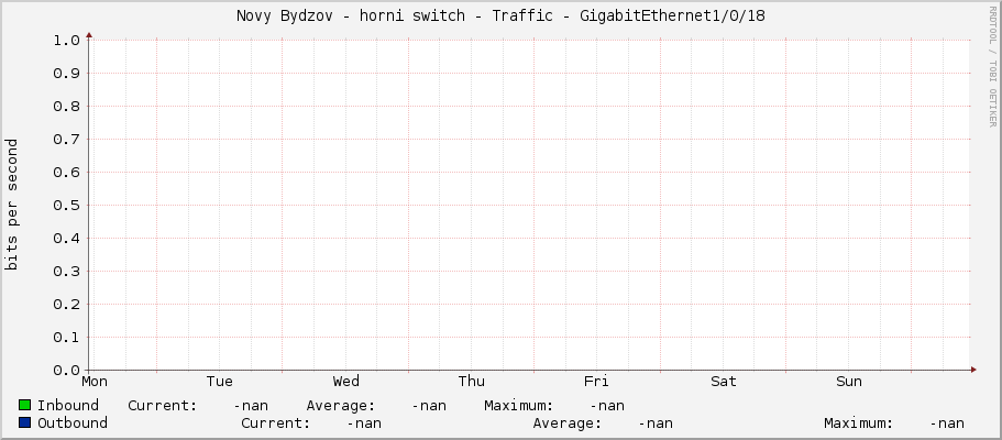 Novy Bydzov - horni switch - Traffic - 0/18