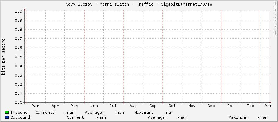 Novy Bydzov - horni switch - Traffic - 0/18