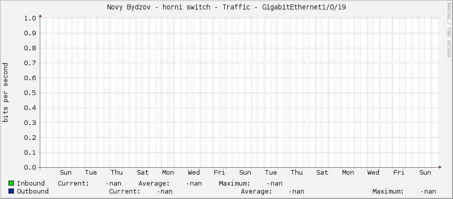 Novy Bydzov - horni switch - Traffic - 0/19