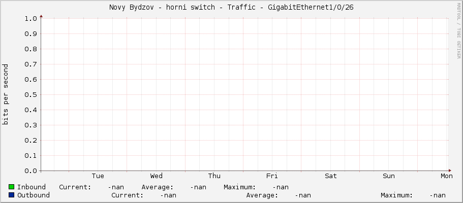 Novy Bydzov - horni switch - Traffic - 0/26
