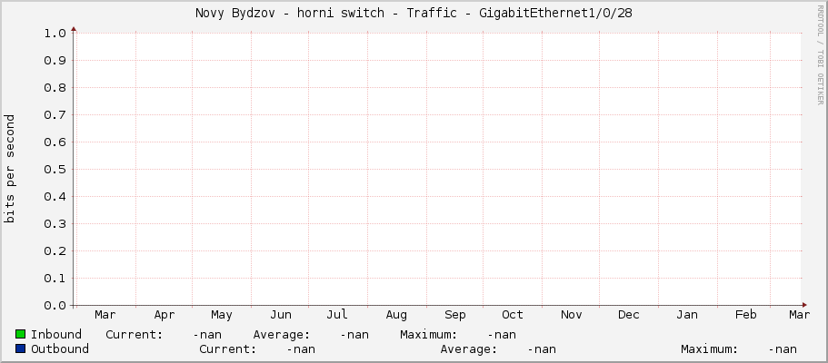 Novy Bydzov - horni switch - Traffic - |query_ifName|