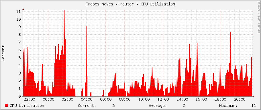 Trebes naves - router - CPU Utilization