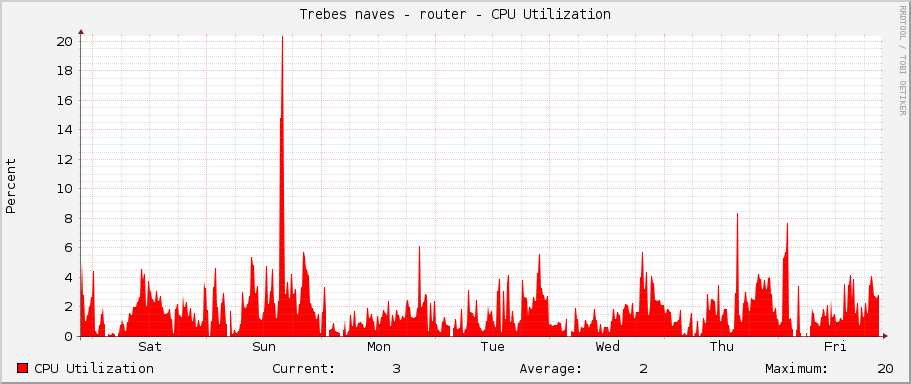 Trebes naves - router - CPU Utilization