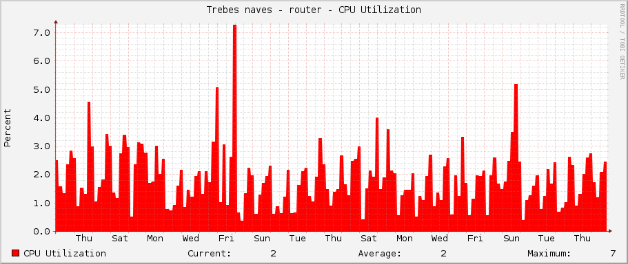 Trebes naves - router - CPU Utilization