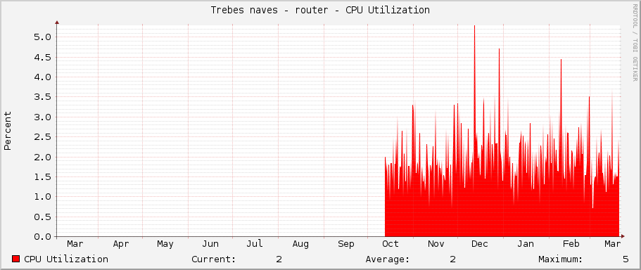 Trebes naves - router - CPU Utilization