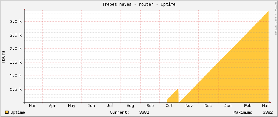Trebes naves - router - Uptime