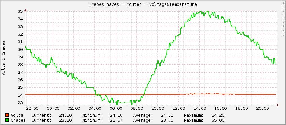 Trebes naves - router - Voltage&Temperature