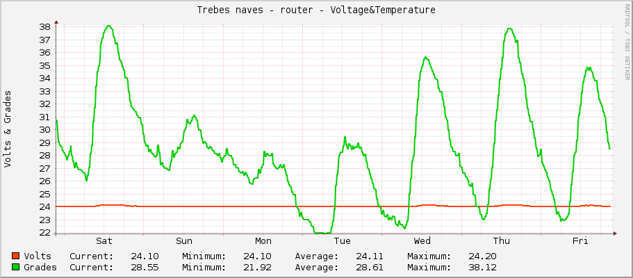 Trebes naves - router - Voltage&Temperature