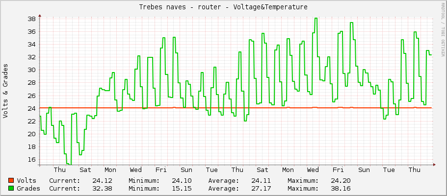 Trebes naves - router - Voltage&Temperature