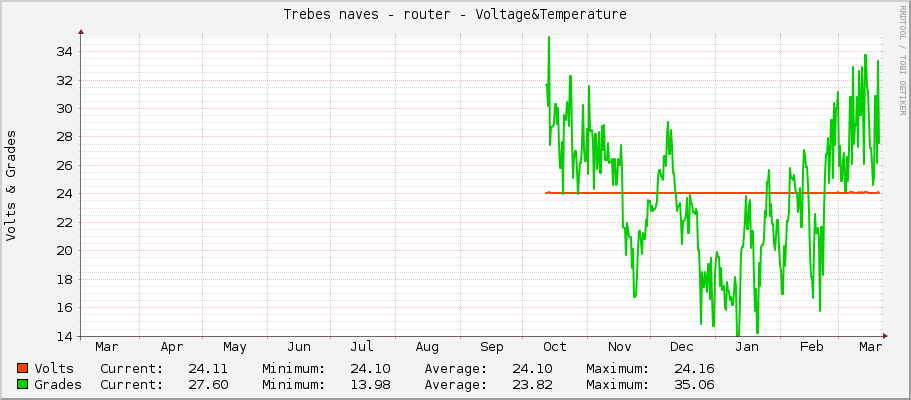 Trebes naves - router - Voltage&Temperature
