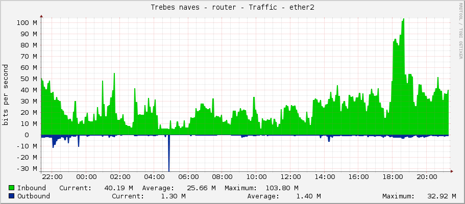 Trebes naves - router - Traffic - ether2
