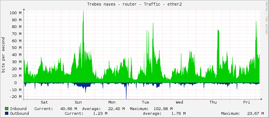 Trebes naves - router - Traffic - ether2