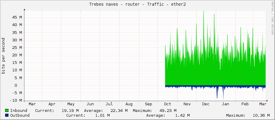 Trebes naves - router - Traffic - ether2