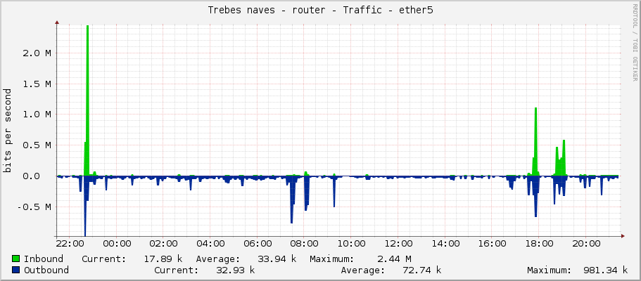 Trebes naves - router - Traffic - ether5