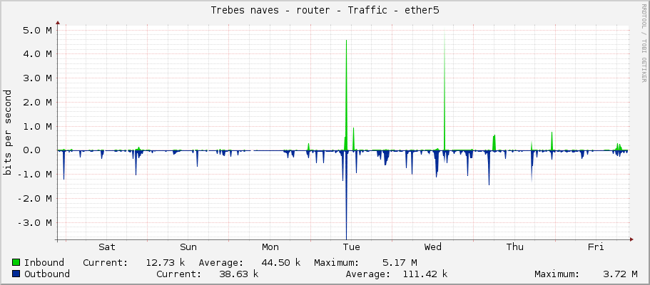 Trebes naves - router - Traffic - ether5