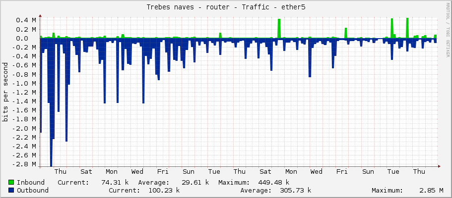 Trebes naves - router - Traffic - ether5