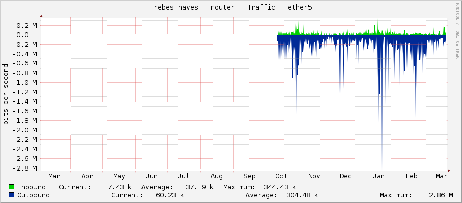 Trebes naves - router - Traffic - ether5